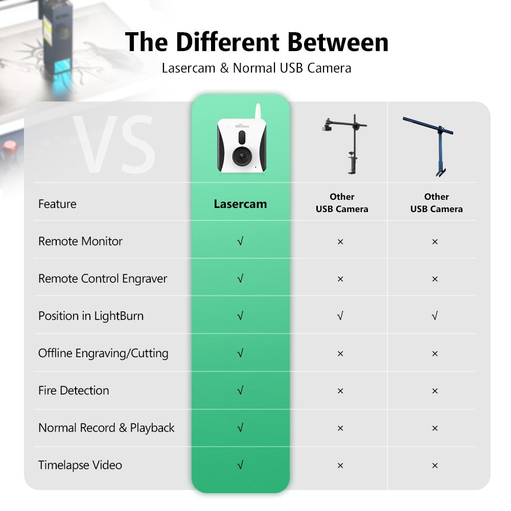 Mintion Lasercam Laser Engraver Camera, 1080P Video Resolution, Positioning in LightBurn, WiFi Remote Control, Auto Time-Lapse Video, Fire Detection, Night Version, Support PC Browser