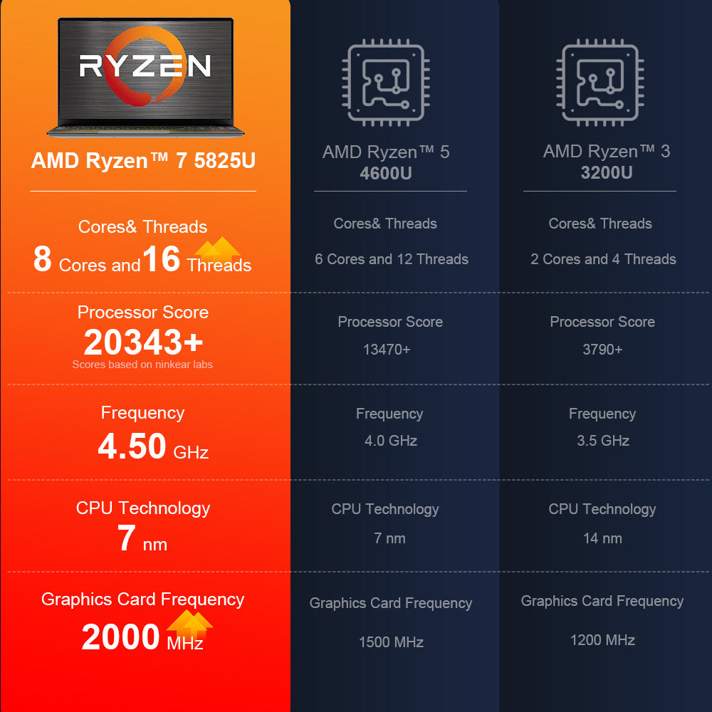Ninkear A15 Plus 15.6'' Laptop, AMD Ryzen 7 5825U 8 Cores 4.5GHz, 1920*1080 IPS Screen, 32GB RAM 1TB SSD, 2.4G/5G WiFi, Fingerprint Unlock, Backlit Keyboard, Full-featured Type-C*1, USB3.0*2, HDMI*1, Micro SD Card Reader *1, Headphone Jack*1