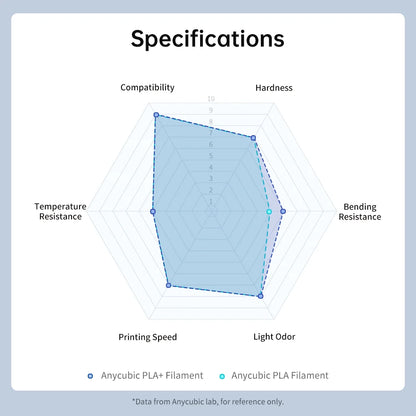 Vlákno pre 3D tlačiareň ANYCUBIC PLA+ 1,75 mm 1 kg / kotúč High Precision Pla Plus 3D tlačový materiál Plastová guma Spotrebný materiál