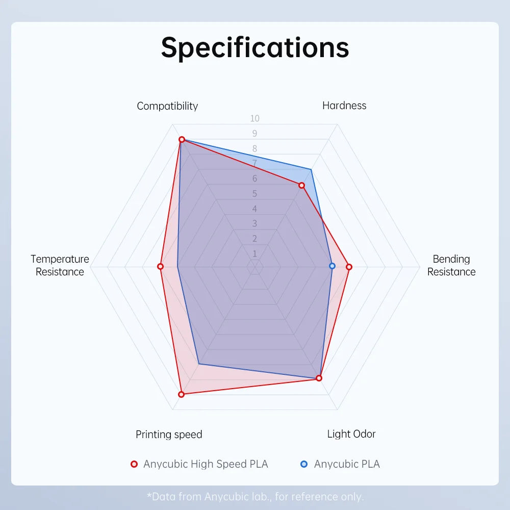 Vysokorýchlostné vlákno PLA ANYCUBIC 1,75 mm z plastu pre 3D tlačiareň 1 kg/rolka Gumový spotrebný materiál pre sériu ANYCUBIC Kobra 2