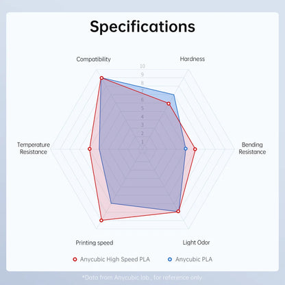 Vysokorýchlostné vlákno PLA ANYCUBIC 1,75 mm z plastu pre 3D tlačiareň 1 kg/rolka Gumový spotrebný materiál pre sériu ANYCUBIC Kobra 2