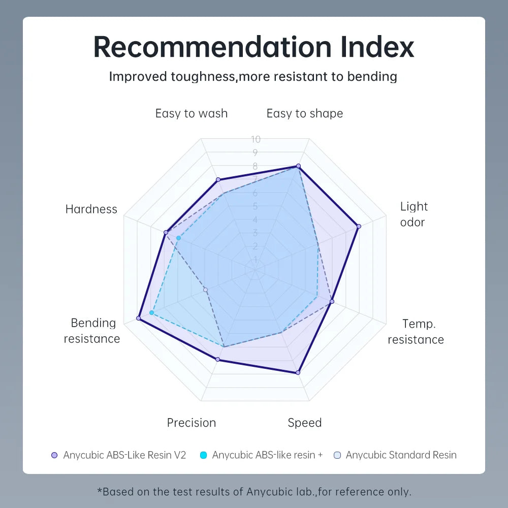 ANYCUBIC Kúpiť 2 kg Získajte 3 kg ABS-like Resin V2 vodou umývateľná 405nm fotopolymérová živica 3D živica s vysokou presnosťou pre LCD 3D tlačiareň