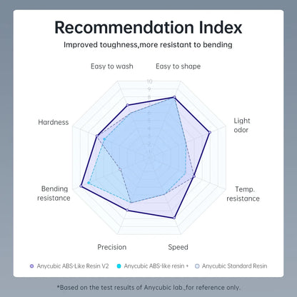 ANYCUBIC Kúpiť 2 kg Získajte 3 kg ABS-like Resin V2 vodou umývateľná 405nm fotopolymérová živica 3D živica s vysokou presnosťou pre LCD 3D tlačiareň