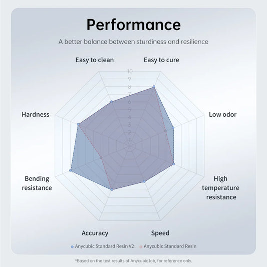 ANYCUBIC 5KG/10KG 405nm UV štandardná živica/štandardná živica V2 pre fotónovú 3D tlačiareň Mono 2 tlačový materiál UV citlivá kvapalina