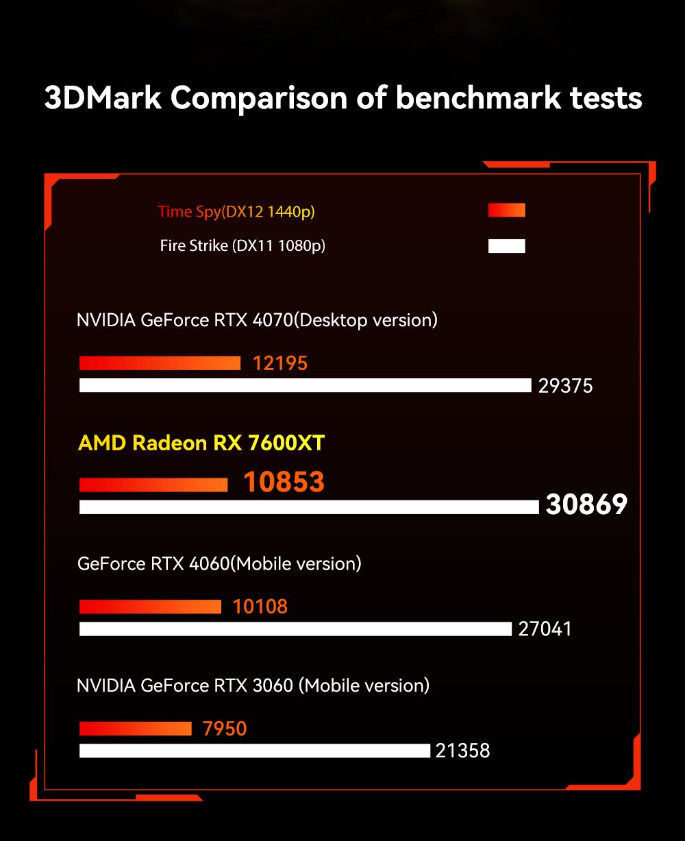 AOOSTAR XG76XT eGPU Dock s grafickou kartou AMD Radeon RX 7600MXT, 8GB GDDR6 RAM, 128bit, 1*USB 4.0, 1*Oculink, 1*HDMI, 2*DP, 1*Type-C, 100W reverzné nabíjanie - EU zástrčka
