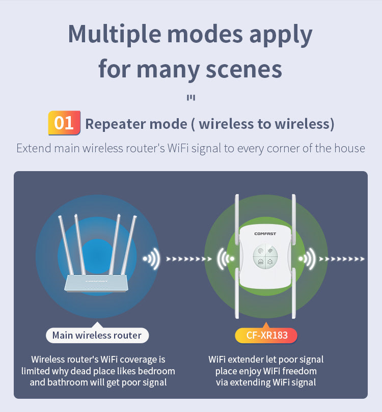 Bezdrôtový smerovač a zosilňovač signálu COMFAST CF-XR183 až do 1200 Mb/s, 4×2dBi antény, zosilňovač WiFi signálu, WiFi 6 - US