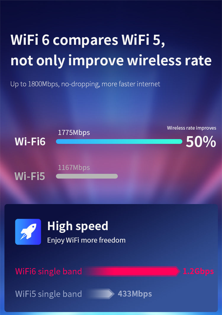 Bezdrôtový smerovač a zosilňovač signálu COMFAST CF-XR183 až do 1200 Mb/s, 4×2dBi antény, zosilňovač WiFi signálu, WiFi 6 - US