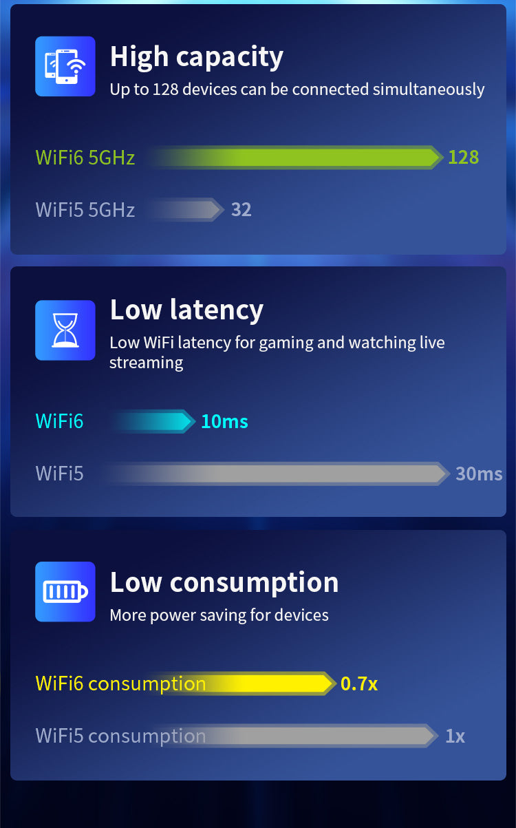 Bezdrôtový smerovač a zosilňovač signálu COMFAST CF-XR183 až do 1200 Mb/s, 4×2dBi antény, zosilňovač WiFi signálu, WiFi 6 - US