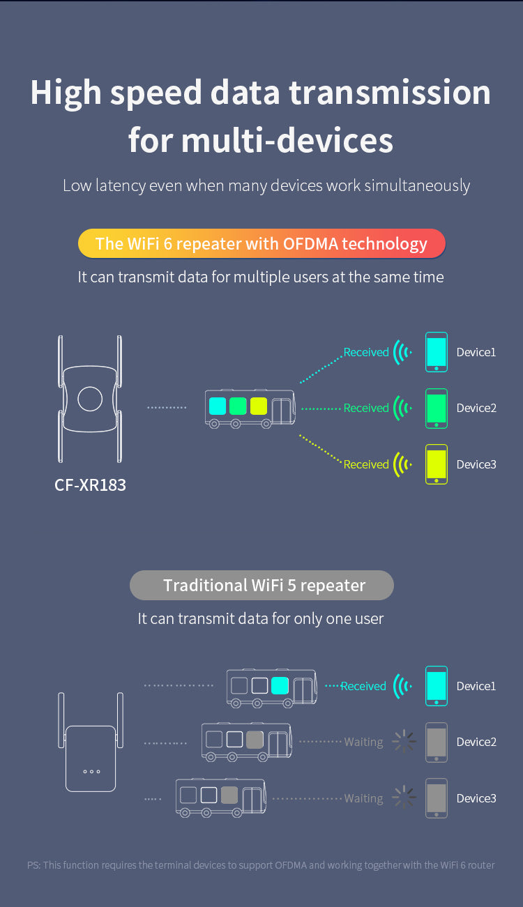 Bezdrôtový smerovač a zosilňovač signálu COMFAST CF-XR183 až do 1200 Mb/s, 4×2dBi antény, zosilňovač WiFi signálu, WiFi 6 - US