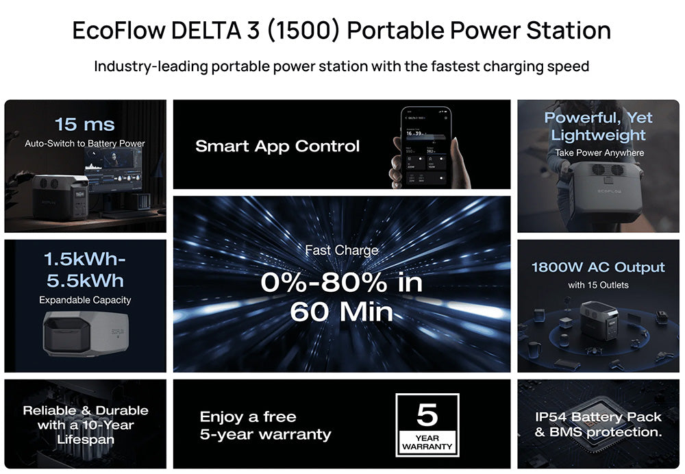 Prenosná elektráreň EcoFlow DELTA 3 1500, 1536Wh LFP batéria, 1800W solárny generátor, 15 zásuviek, <15ms UPS, rozširuje sa na 5,5 kWh, ovládanie cez aplikáciu, ochrana IP65, 1,5h rýchlonabíjanie, pre zálohu domácnosti, vonkajšie kempovanie a karavány, čierna