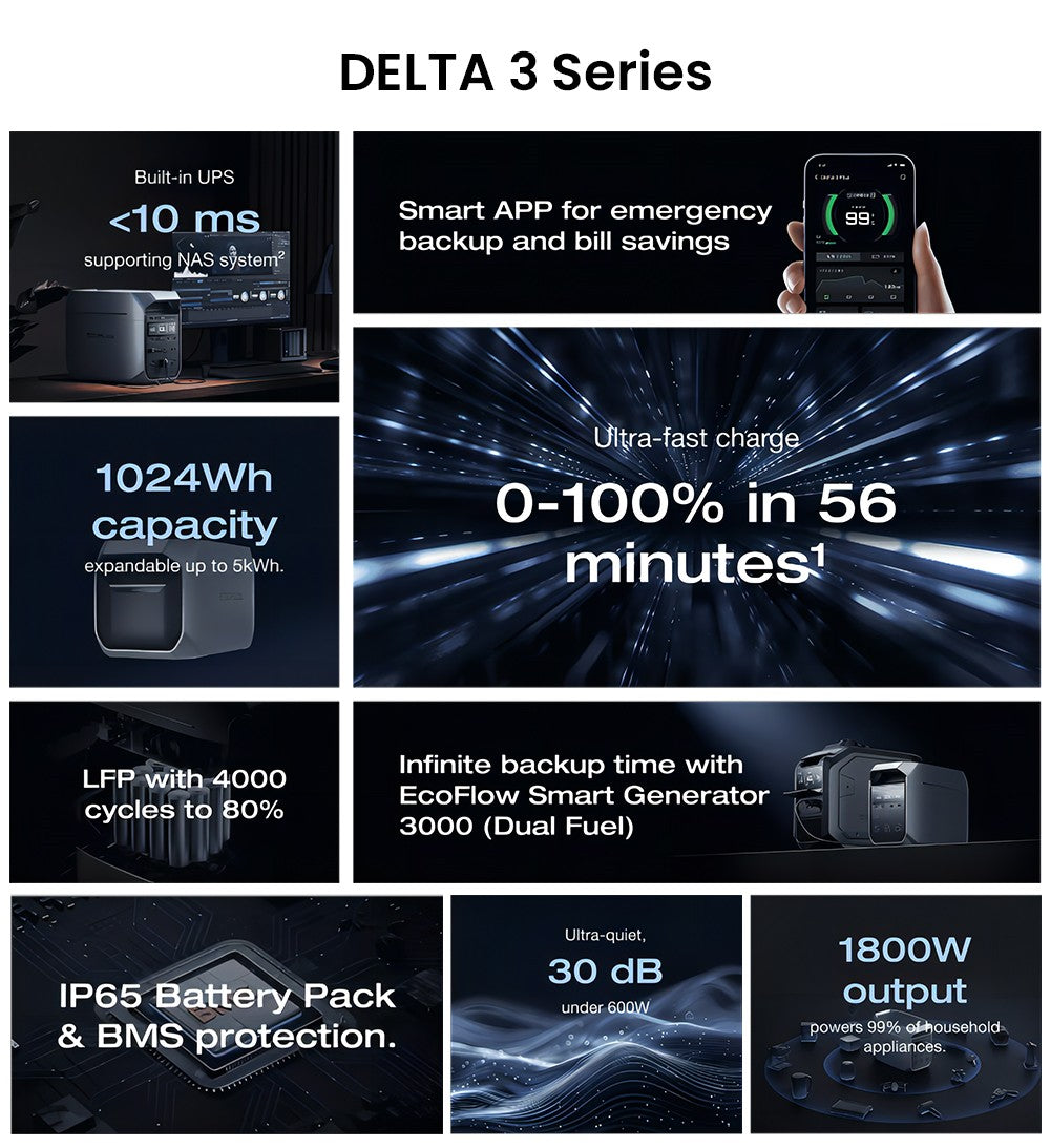 Prenosná elektráreň EcoFlow DELTA 3 Plus, 1024Wh LFP batéria, 1800W solárny generátor, 13 zásuviek, UPS <10ms a hluk <30dB, rozširuje sa na 5kWh, ovládanie cez aplikáciu, ochrana IP65, 56min rýchle nabíjanie, pre záložné napájanie domácnosti, vonkajšie kempovanie a karavány.