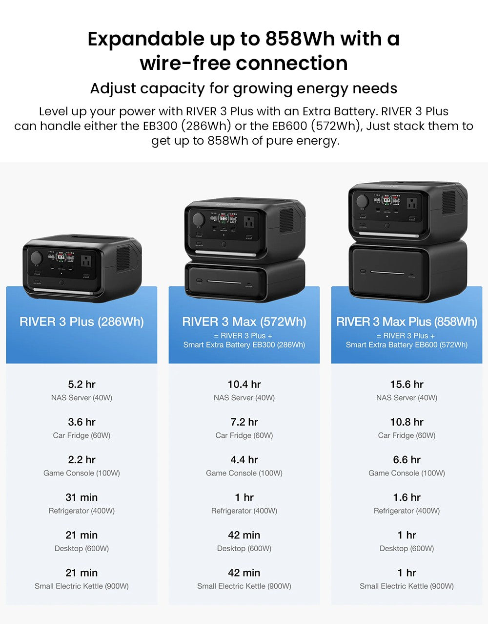 Prenosná elektráreň EcoFlow RIVER 3 Plus, 286Wh LiFePO4 batéria, 600W až 1200W AC výstup, 7 zásuviek, UPS <10ms a hluk <30dB, rozširuje sa na 858Wh, ovládanie cez aplikáciu, 1hodinové rýchlonabíjanie, solárny generátor pre vonkajšie kempovanie/karavány/domácnosť.