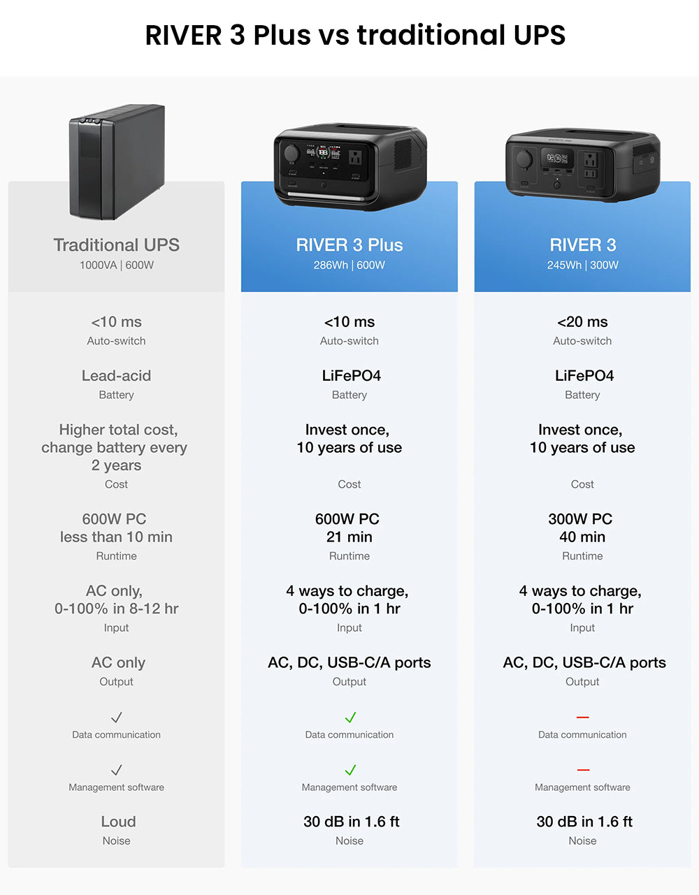 Prenosná elektráreň EcoFlow RIVER 3 Plus, 286Wh LiFePO4 batéria, 600W až 1200W AC výstup, 7 zásuviek, UPS <10ms a hluk <30dB, rozširuje sa na 858Wh, ovládanie cez aplikáciu, 1hodinové rýchlonabíjanie, solárny generátor pre vonkajšie kempovanie/karavány/domácnosť.