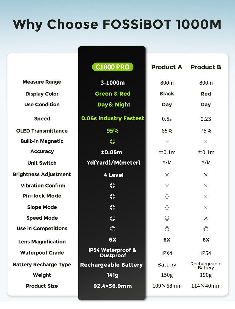 FOSSiBOT C1000 Pro Golf Rangefinder, zelený a červený OLED displej, meracia rýchlosť 0,06 s, merací rozsah 1000 m, vodotesnosť IP54