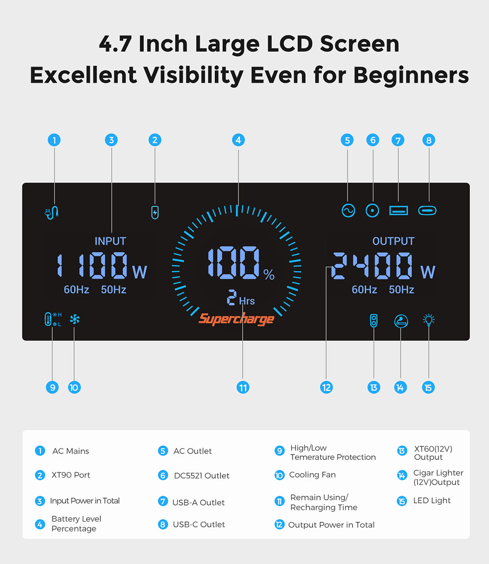 Prenosná elektráreň FOSSiBOT F2400, 2048Wh LiFePO4 batéria, 2400W výstupný solárny generátor, 3xAC, USB Type-C QC3.0 PD DC5521, čistá sinusoida, plné zásuvky, 1,5 hodiny rýchleho nabíjania, ovládací gombík na nastavenie vstupného výkonu, obojsmerný menič - zelená