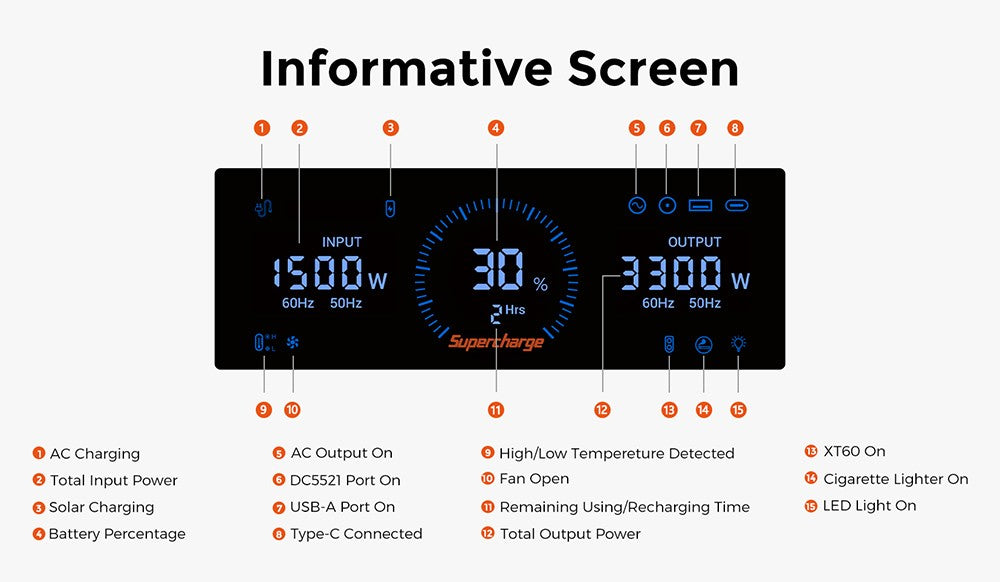 Prenosná elektráreň FOSSiBOT F3600, 3840Wh solárny generátor LiFePO4, 3300W AC výstup, 2000W maximálne solárne nabíjanie, úplné nabitie za 1,8 hodiny, 15 výstupných portov, LCD obrazovka, odnímateľná svietilna, 3W LED svetlo, s kolieskami