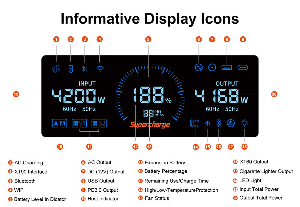 Prenosná elektráreň FOSSiBOT F3600 Pro, rozširiteľná kapacita s 2 batériovými blokmi, 3840Wh lítium-iónová batéria, 3600W vysoký striedavý výstup, 2000W maximálne solárne nabíjanie, 1,5 hodiny na úplné nabitie, 13 výstupných portov, LED svietidlo, 5 rýchlostí nabíjania