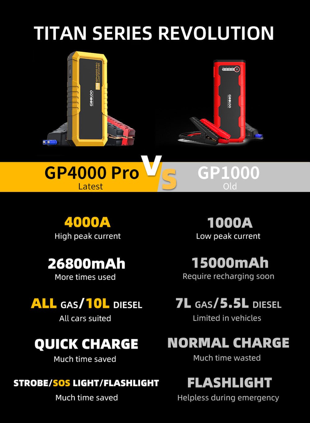 GOOLOO GP4000 PRO štartovací prístroj, 26800mAh powerbanka, 4000A špičkový prúd, 15V 10A DC výstup, 1W biela LED, 10L nafta