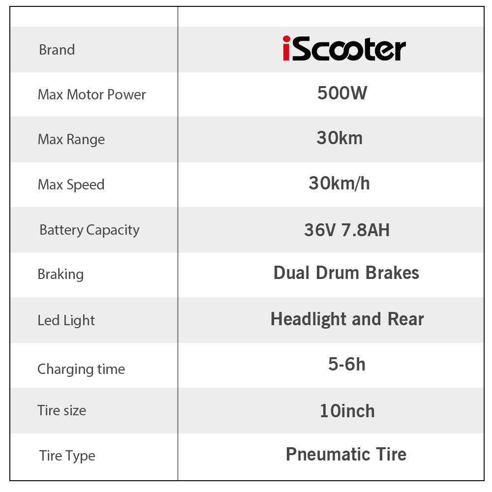 Električný skúter iScooter F2 s sedadlom a zadným košíkom, 500W motor, 36V 7.8Ah batéria, 10-palcové pneumatiky, maximálna rýchlosť 30 km/h, dojazd 30 km, predné a zadné bubnové brzdy, maximálne zaťaženie 120 kg.