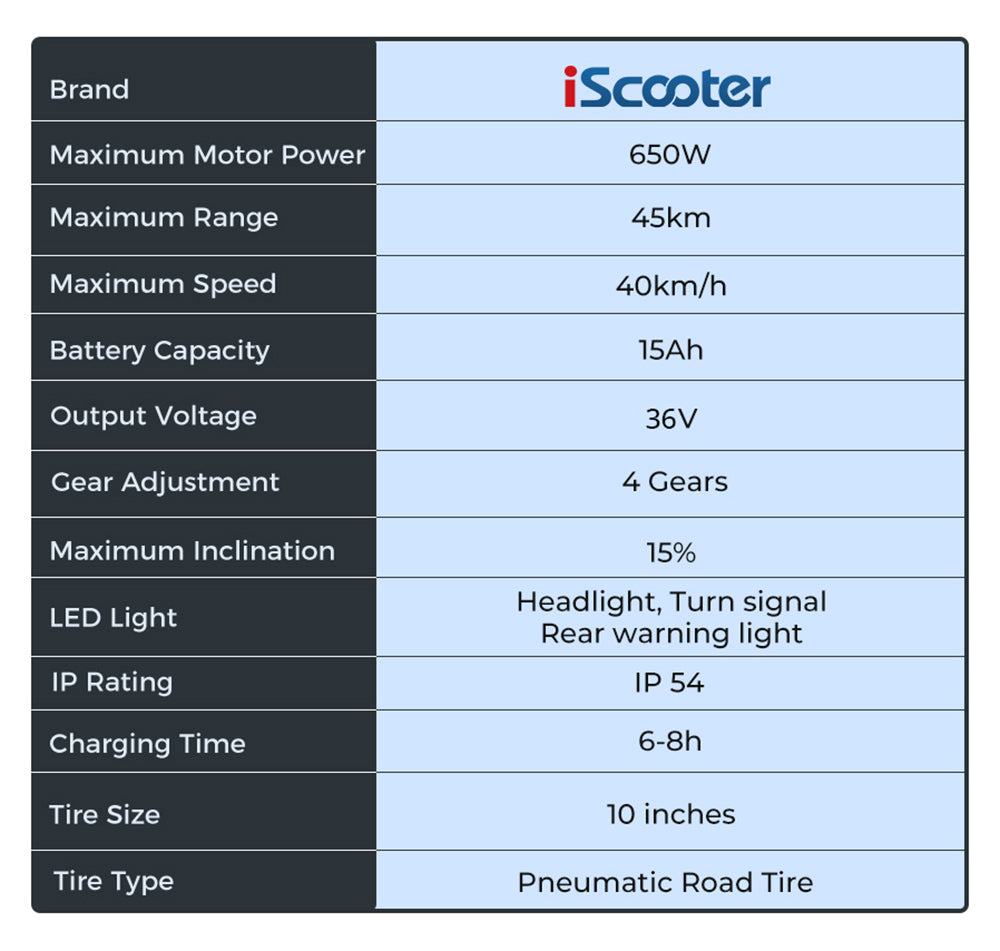 Električný skúter iScooter i10, motor 650 W, 36 V 15 Ah, 10-palcové pneumatiky, maximálna rýchlosť 40 km/h, maximálny dojazd 45 km, predné a zadné odpruženie, elektronická a kotúčová brzda.