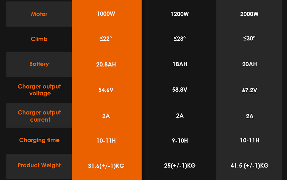 Elektrokolobežka KuKirin G2 Max, 10-palcové terénne pneumatiky, 1000W motor, maximálna rýchlosť 55 km/h, 48V 20Ah batéria, dojazd 80 km, maximálne zaťaženie 120 kg, odnímateľné sedadlo, nastaviteľná výška.