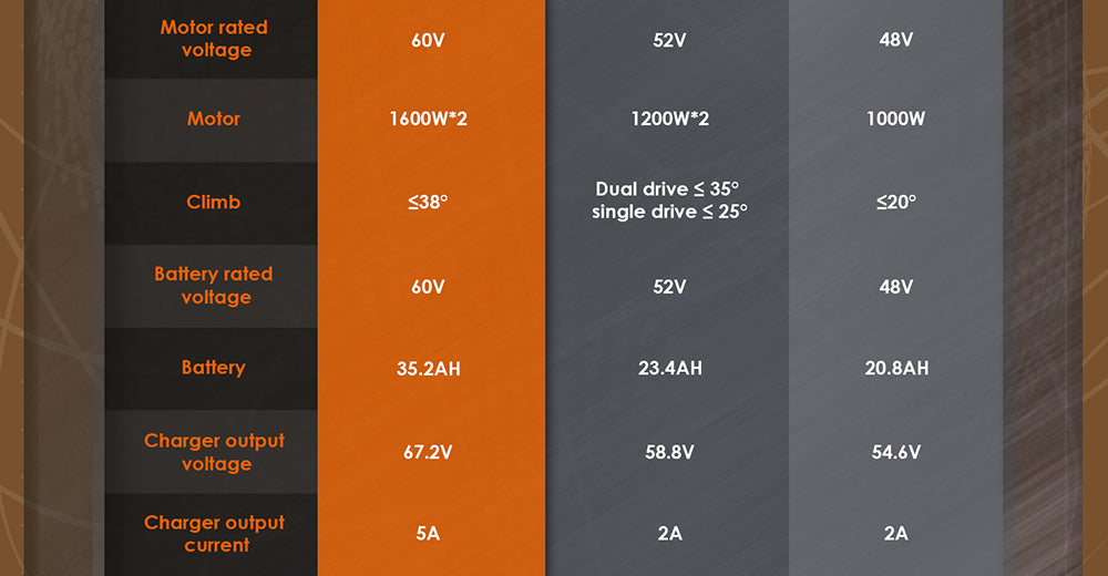 Elektrokolobežka KuKirin G4 Max Off-Road, 2*1600W bezuhlíkový nábojový motor, 12-palcové pneumatiky do terénu, 60V 35,2Ah batéria, maximálny dojazd 95 km, maximálna rýchlosť 86 km/h, predné a zadné hydraulické brzdy, vodotesnosť IP54.