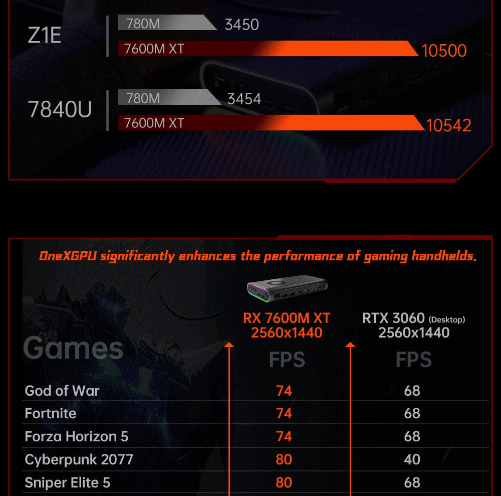Externá grafická karta One Netbook ONEXGPU e-GPU Dock s grafickou kartou AMD Radeon RX 7600M XT, 8GB paměti, 1*Oculink, 1*USB-C 4.0, 2*HDMI, 2*DP, 2*USB-A 3.2, 1*M.2 2280, 1*RJ45, 100W reverzné nabíjanie, RGB svetelné efekty.